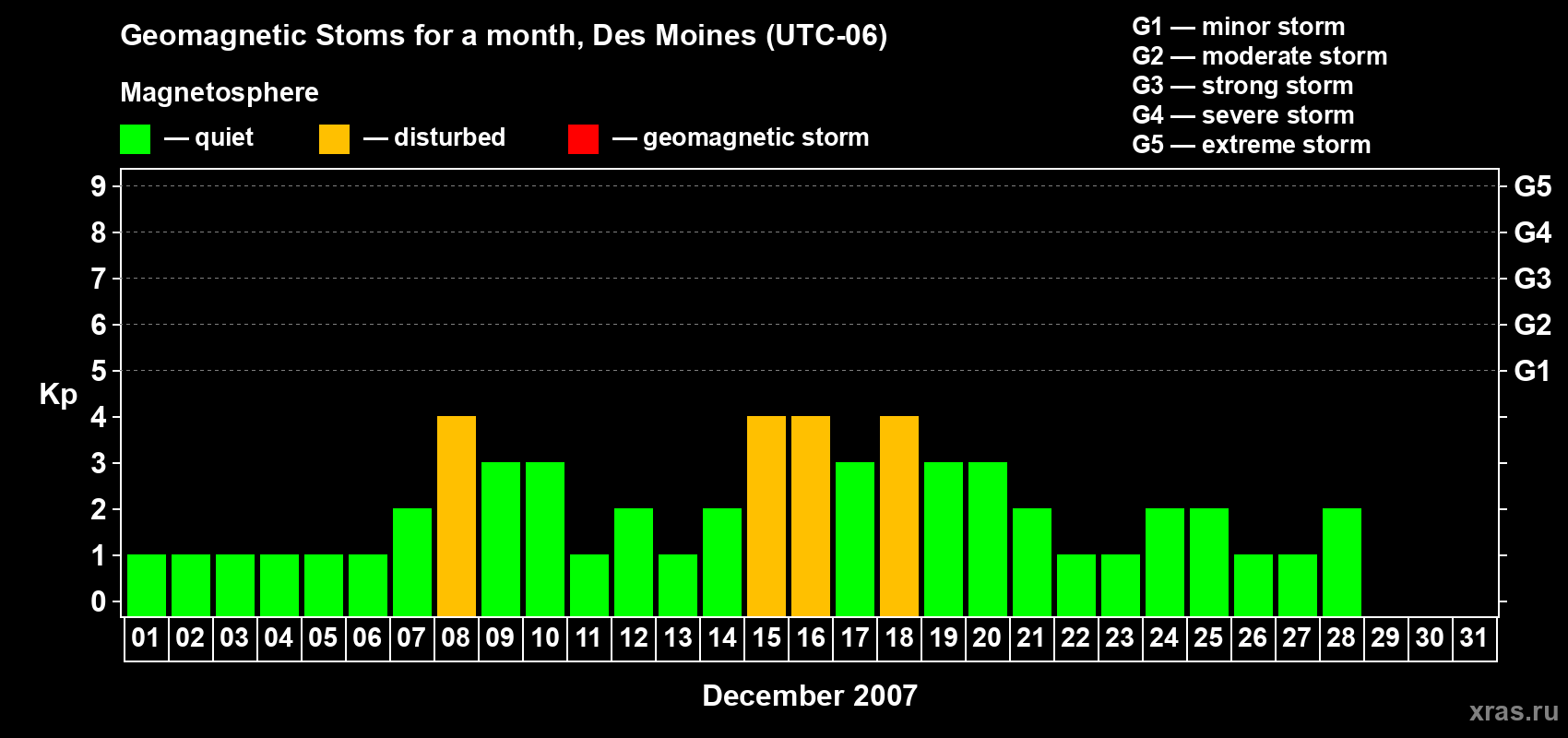 Changes in the maximum daily geomagnetic index Kp in December 2007