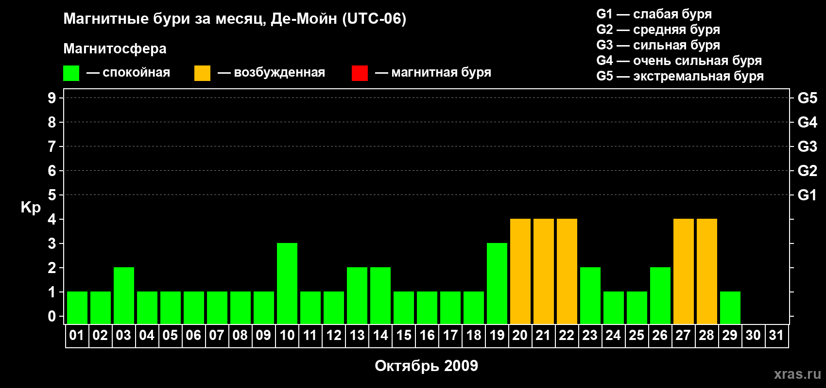 Изменения геомагнитного индекса Kp в октябре 2009 года