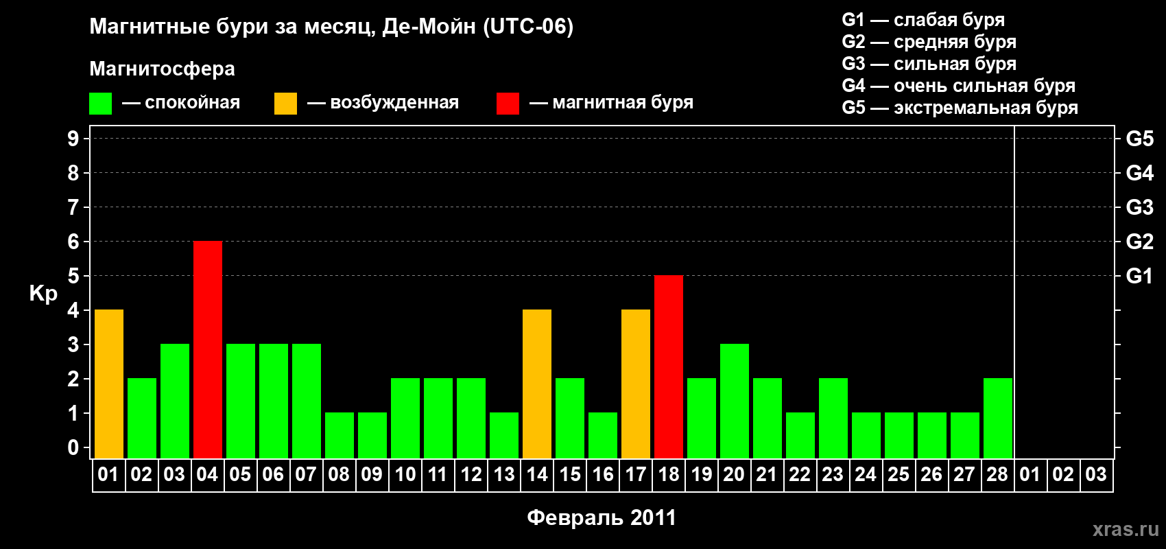 Изменения геомагнитного индекса Kp в феврале 2011 года