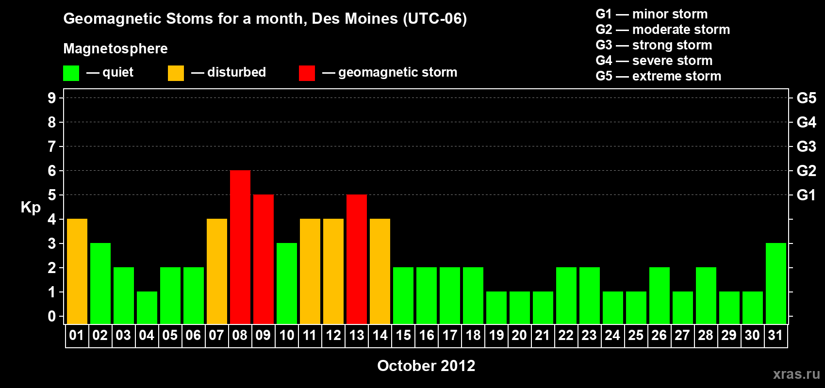 Changes in the maximum daily geomagnetic index Kp in October 2012