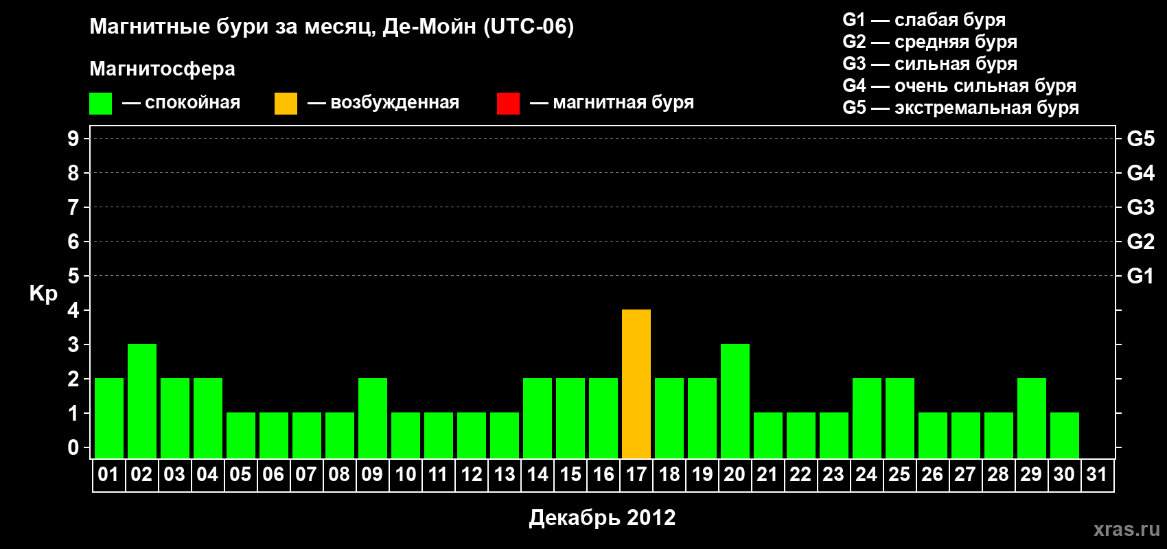 Изменения геомагнитного индекса Kp в декабре 2012 года