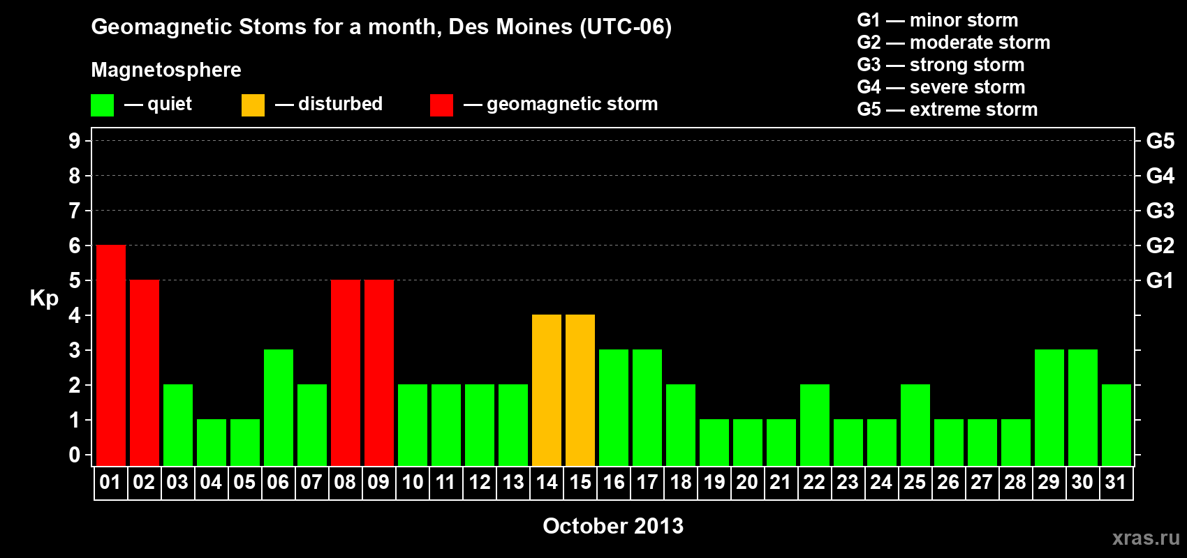 Changes in the maximum daily geomagnetic index Kp in October 2013