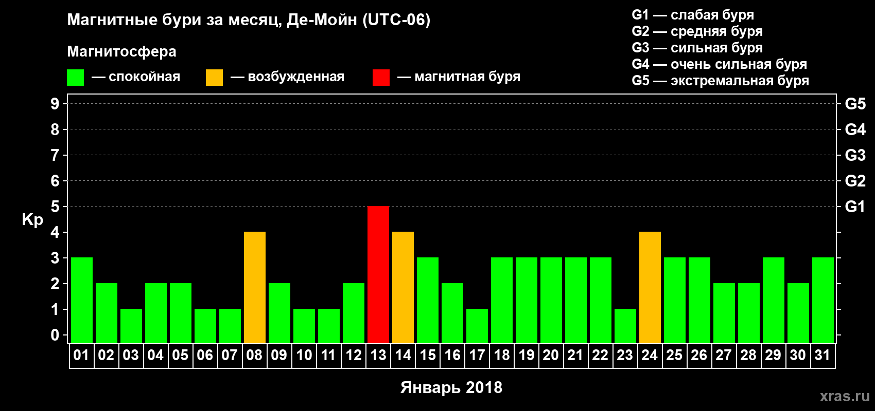 Изменения геомагнитного индекса Kp в январе 2018 года