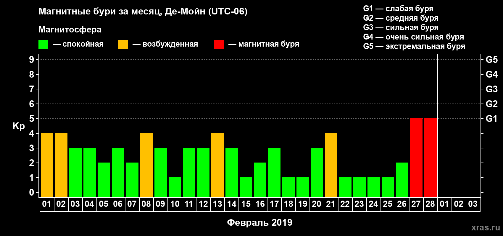 Изменения геомагнитного индекса Kp в феврале 2019 года