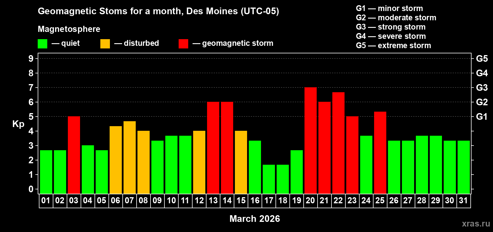 Changes in the maximum daily geomagnetic index Kp in March 2026