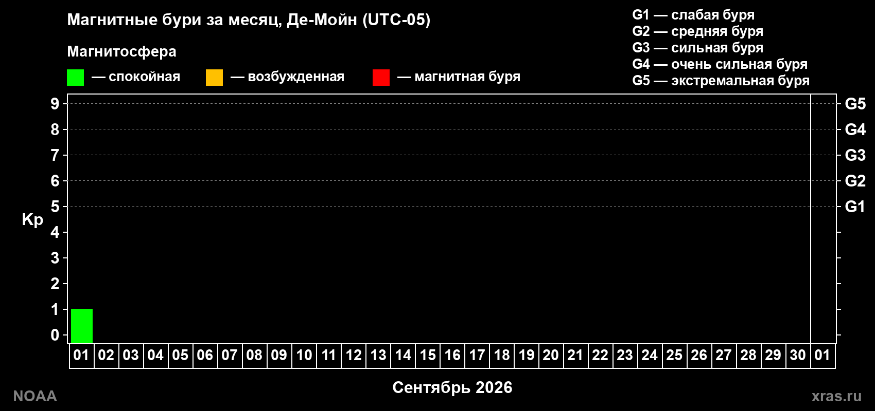 Изменения геомагнитного индекса Kp в сентябре 2026 года