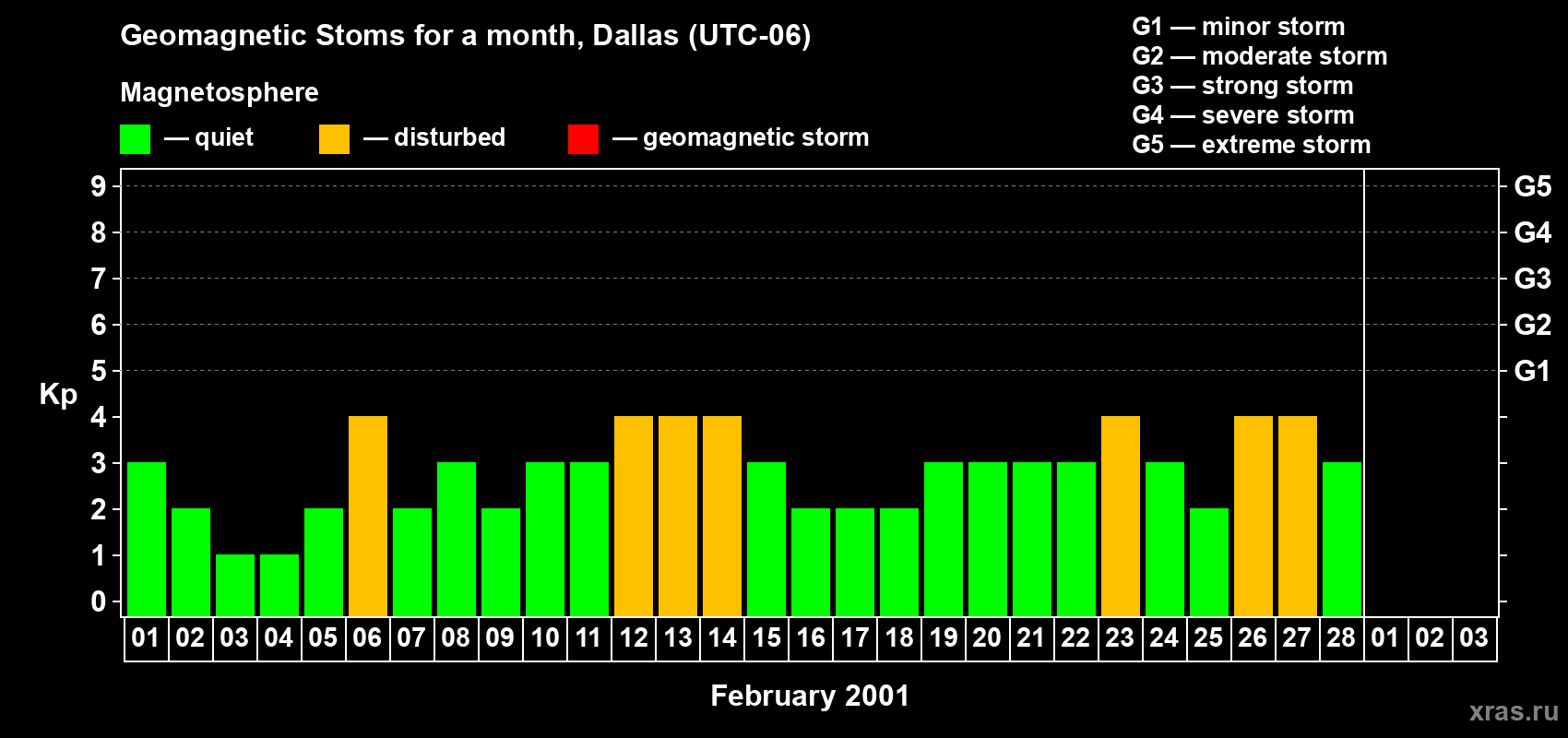 Changes in the maximum daily geomagnetic index Kp in February 2001