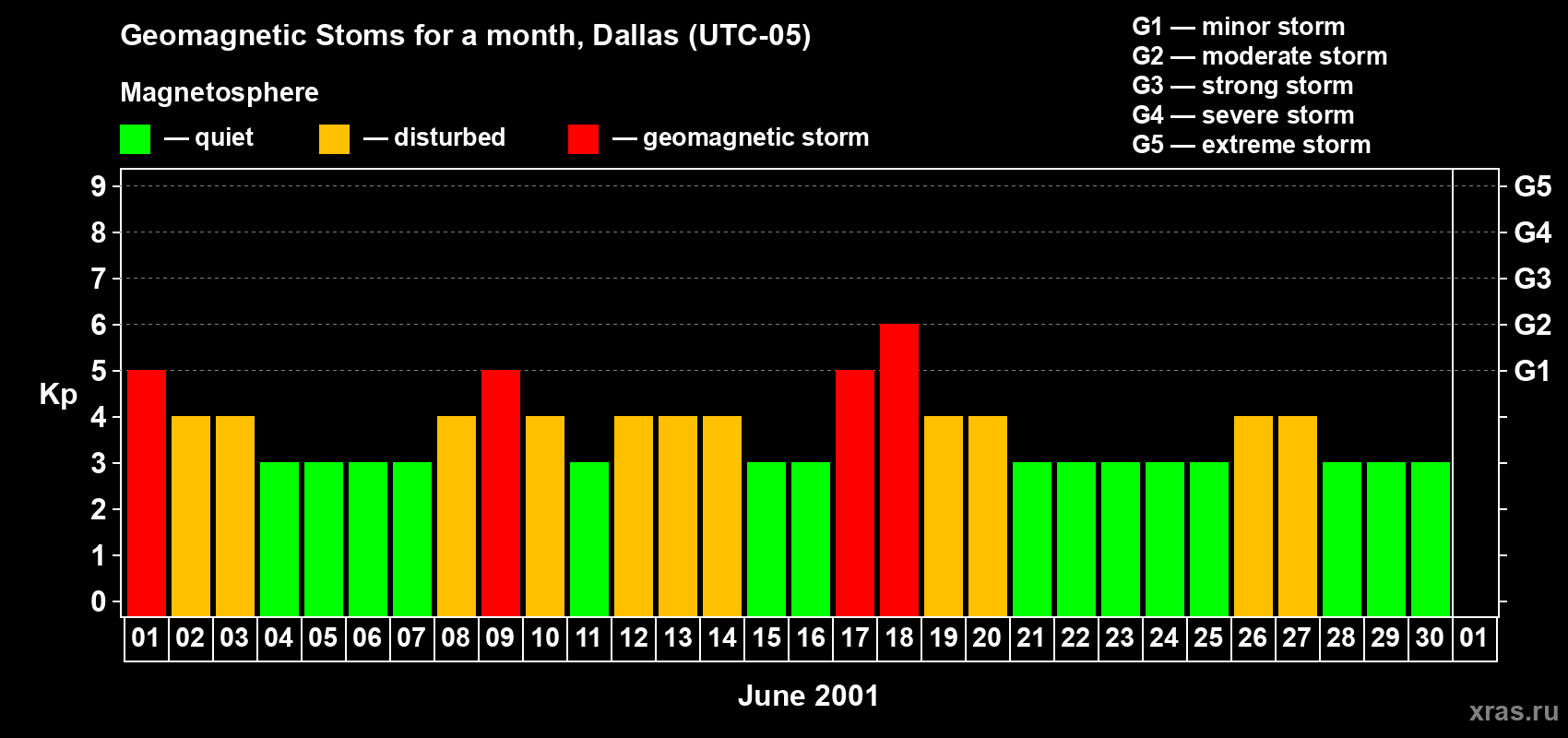 Changes in the maximum daily geomagnetic index Kp in June 2001
