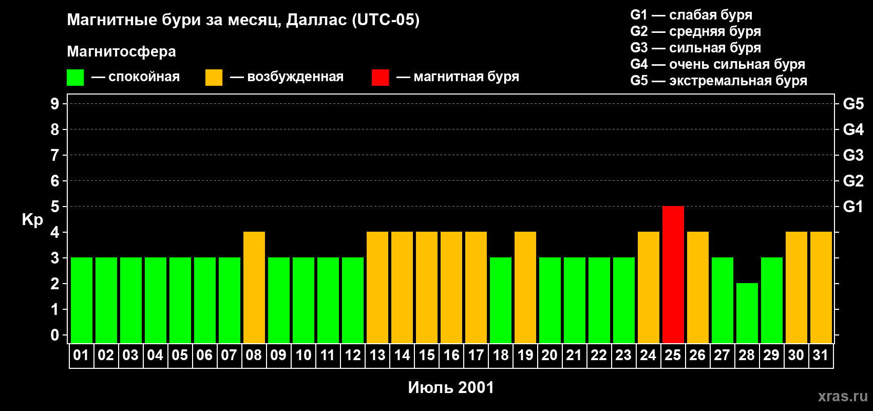 Изменения геомагнитного индекса Kp в июле 2001 года