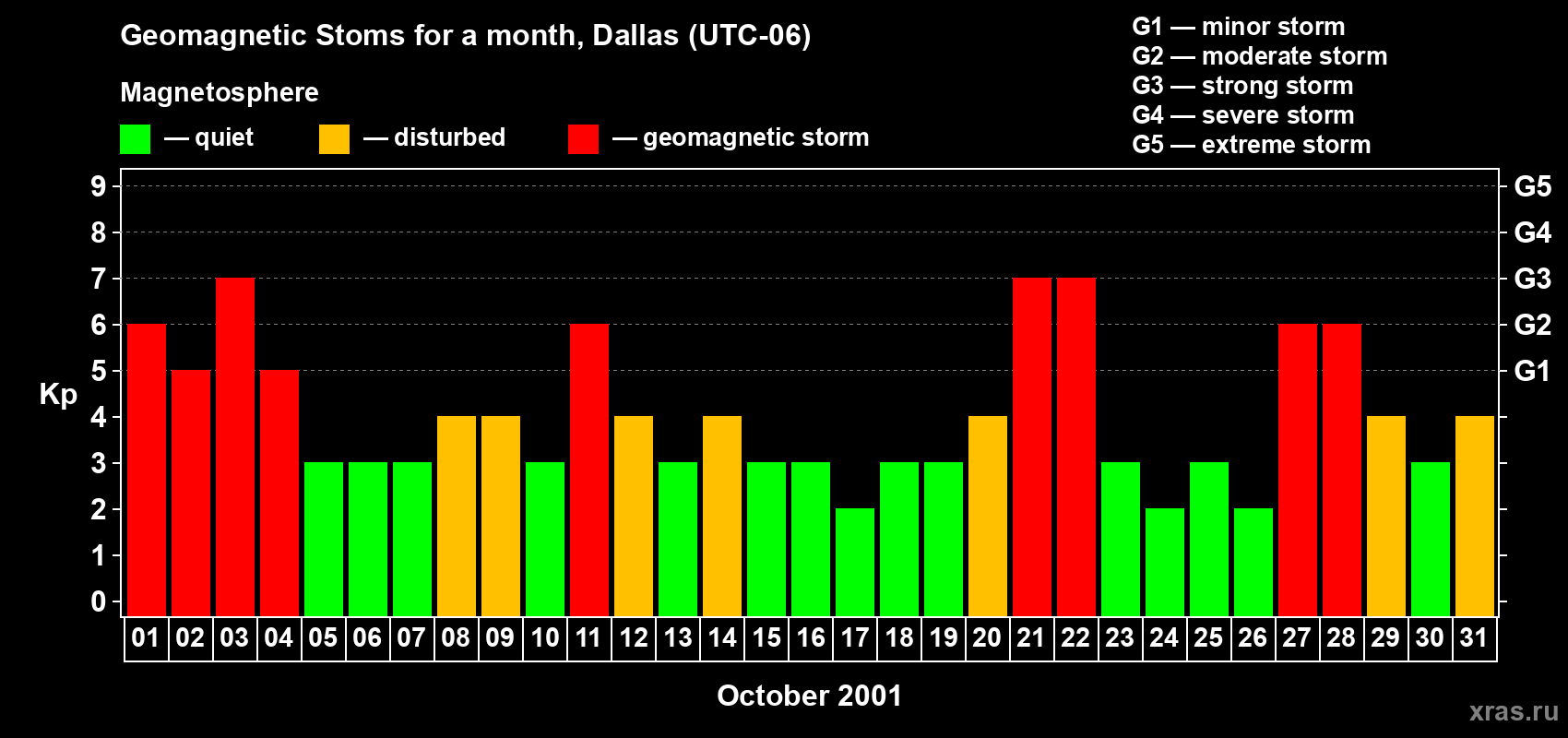 Changes in the maximum daily geomagnetic index Kp in October 2001