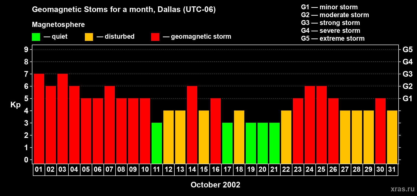 Changes in the maximum daily geomagnetic index Kp in October 2002