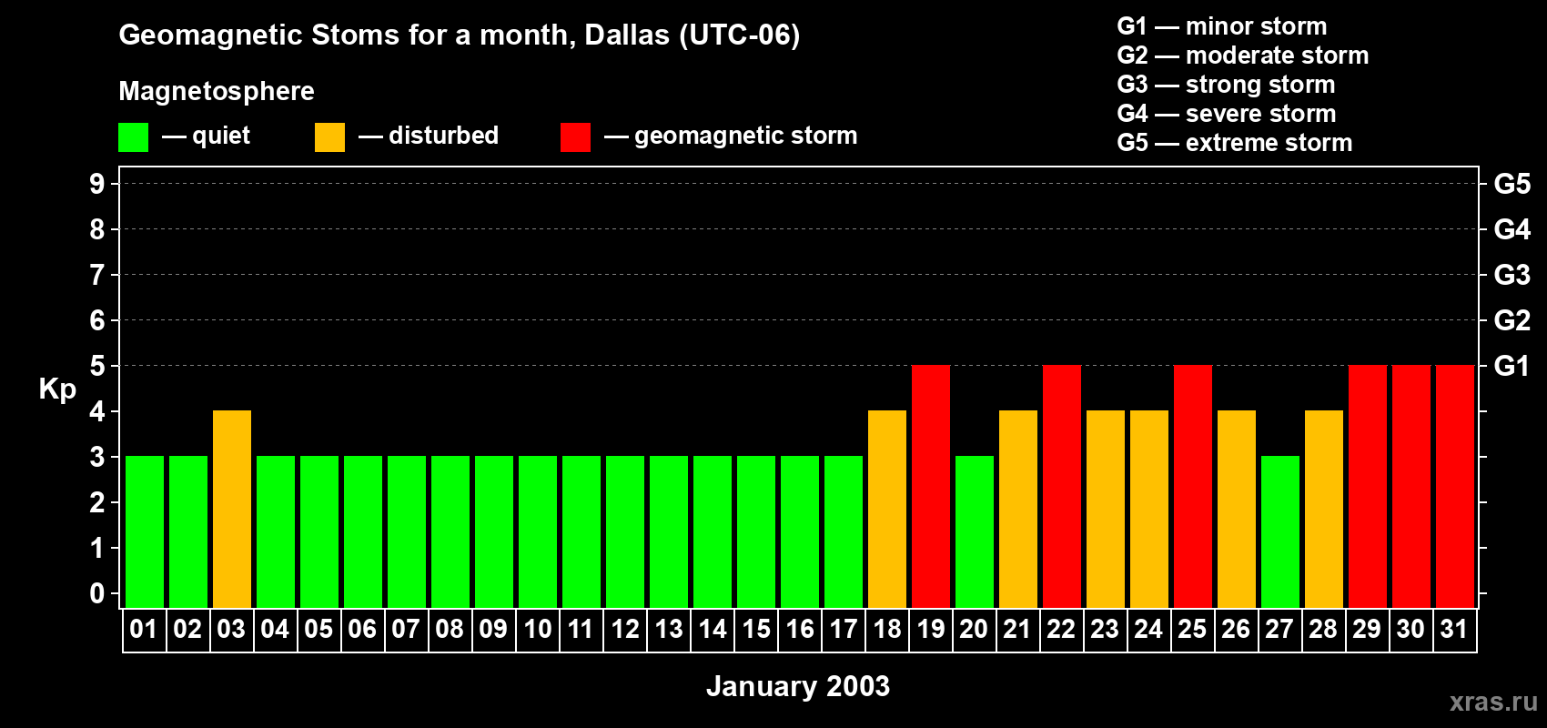Changes in the maximum daily geomagnetic index Kp in January 2003