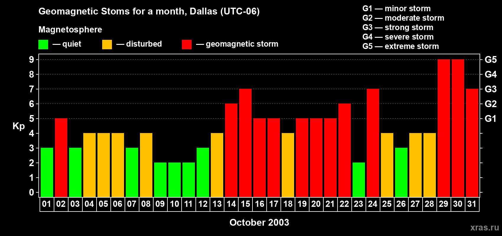Changes in the maximum daily geomagnetic index Kp in October 2003
