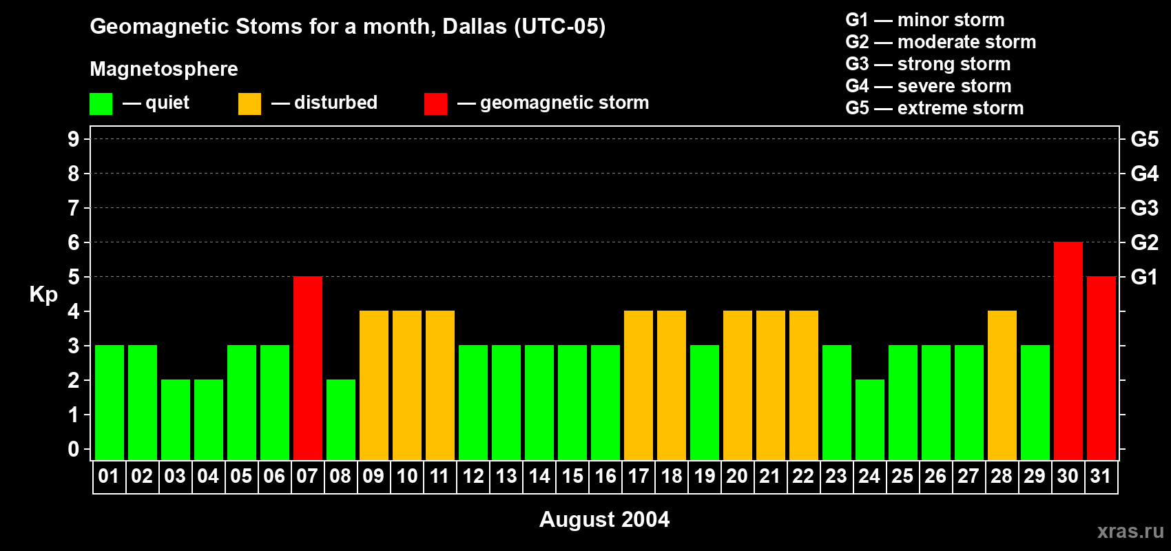 Changes in the maximum daily geomagnetic index Kp in August 2004