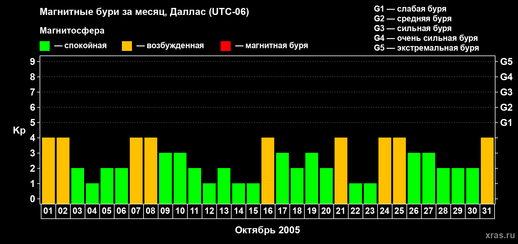 Изменения геомагнитного индекса Kp в октябре 2005 года