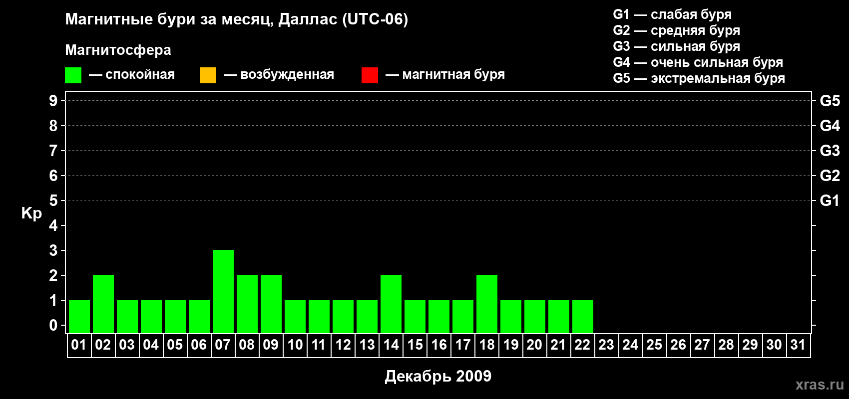 Изменения геомагнитного индекса Kp в декабре 2009 года