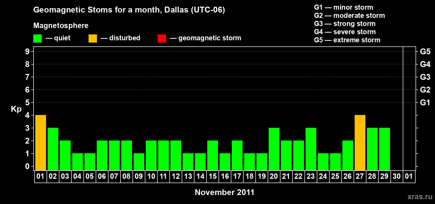 Changes in the maximum daily geomagnetic index Kp in November 2011