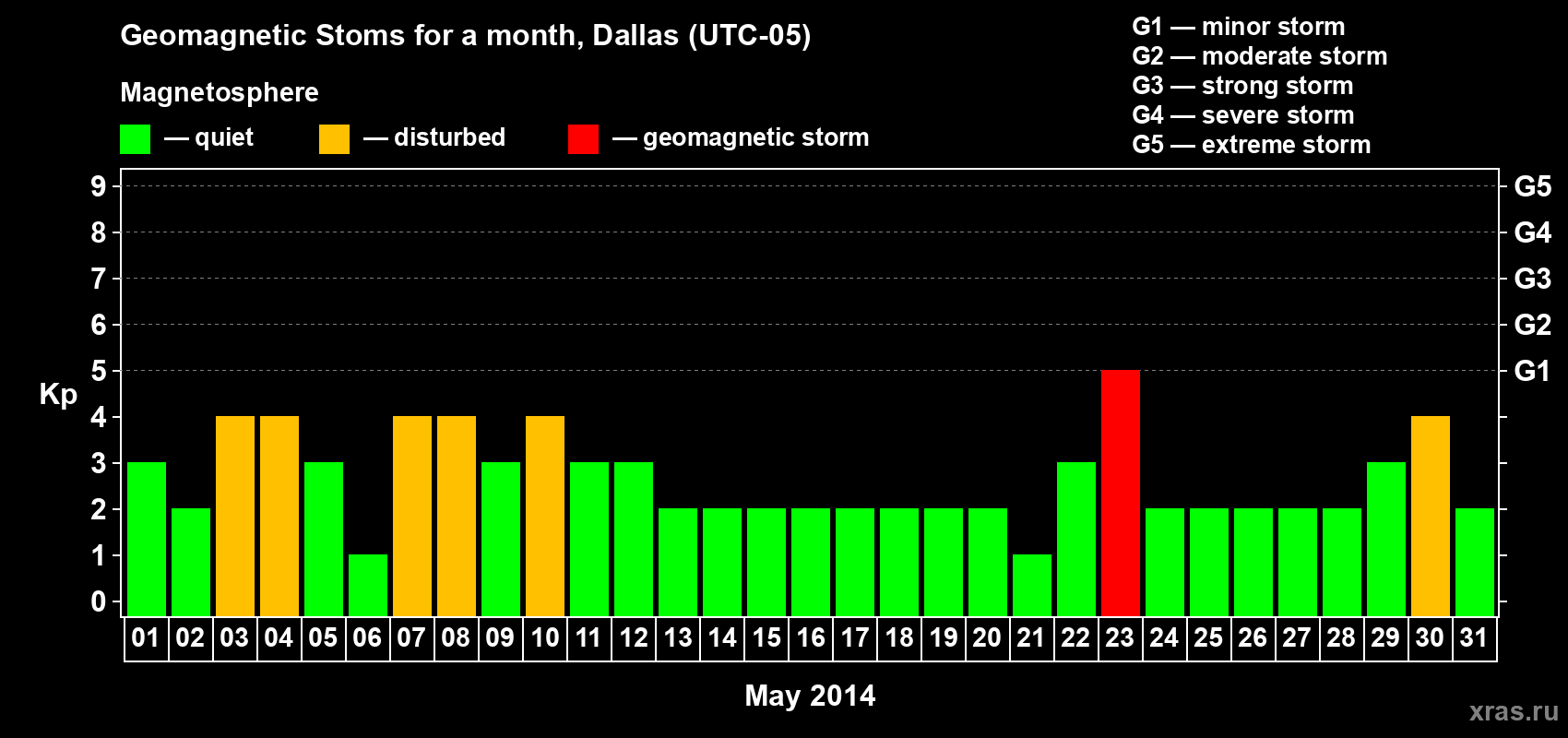 Changes in the maximum daily geomagnetic index Kp in May 2014
