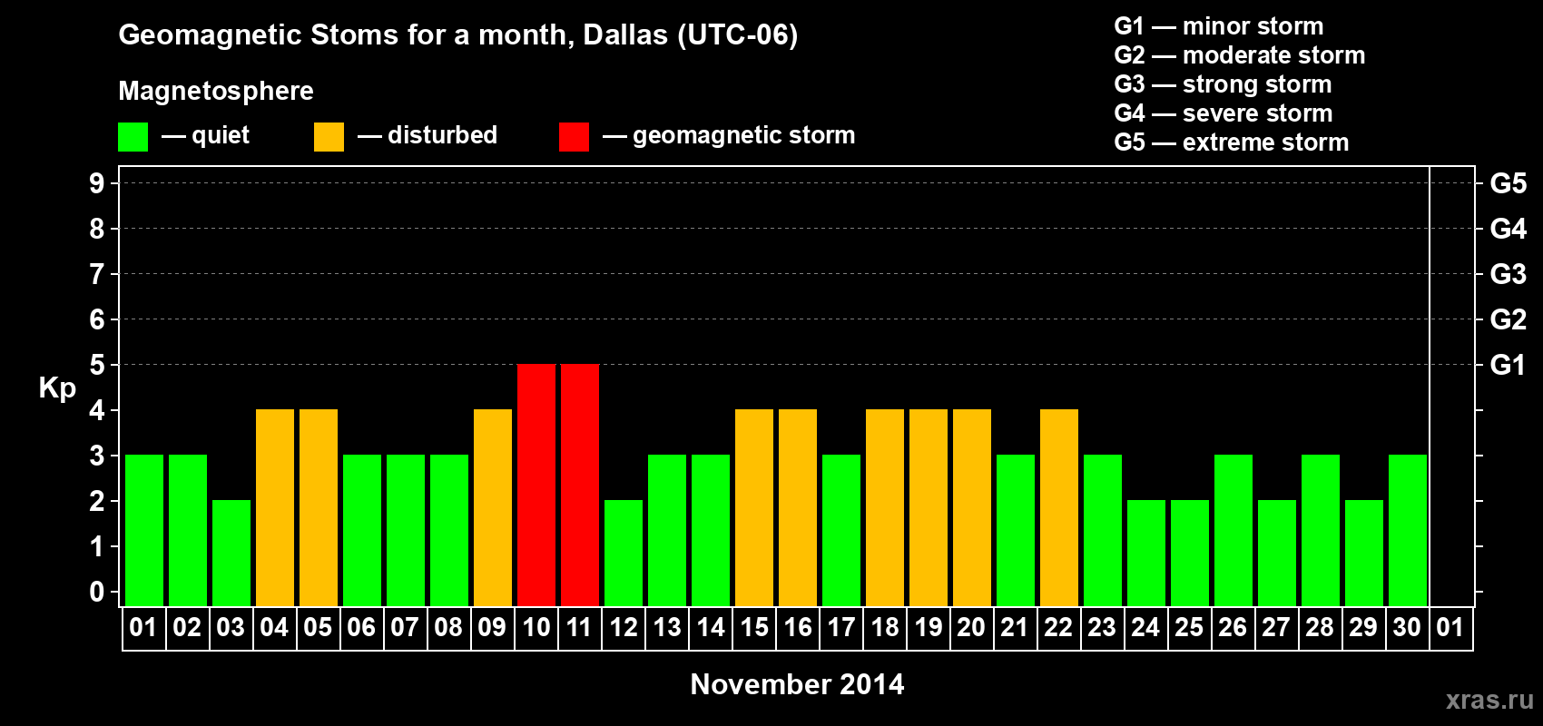 Changes in the maximum daily geomagnetic index Kp in November 2014