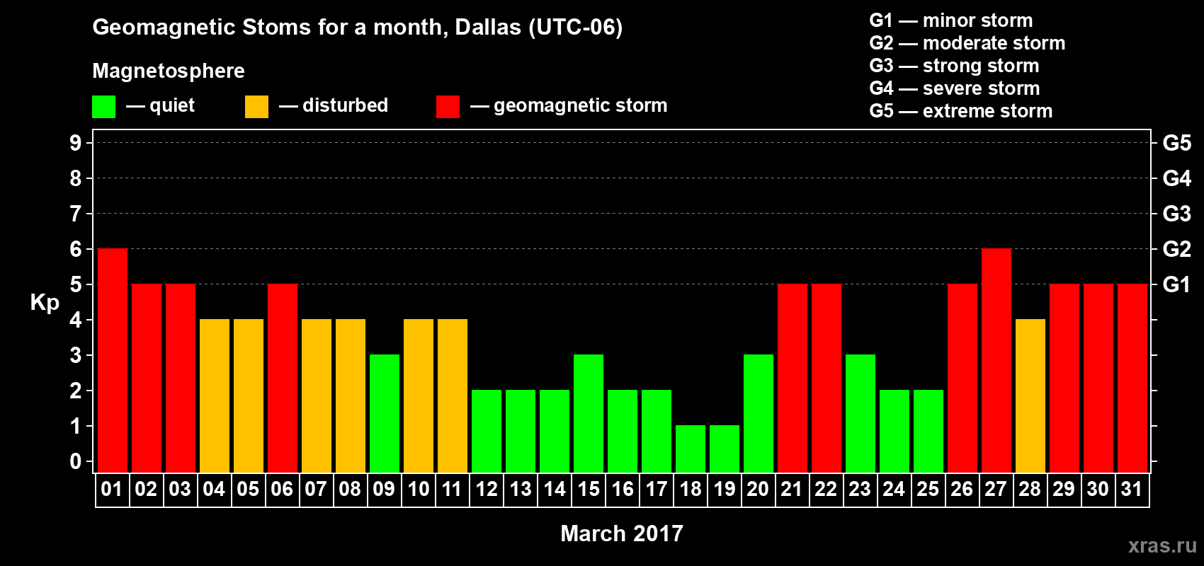 Changes in the maximum daily geomagnetic index Kp in March 2017