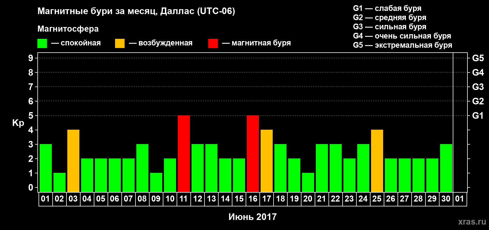 Изменения геомагнитного индекса Kp в июне 2017 года