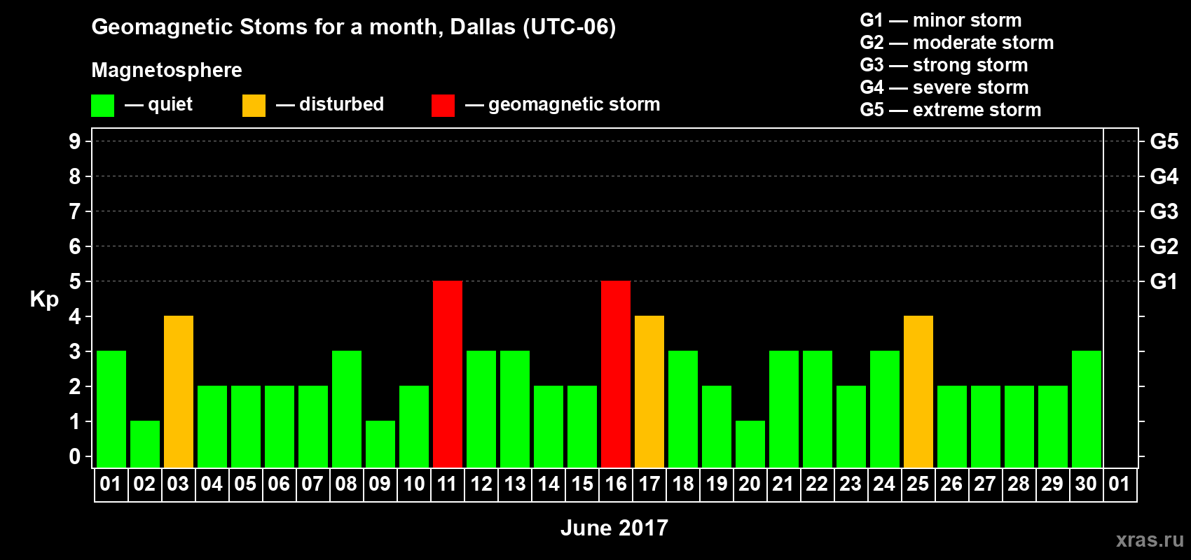 Changes in the maximum daily geomagnetic index Kp in June 2017