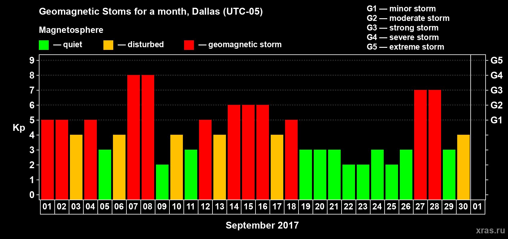 Changes in the maximum daily geomagnetic index Kp in September 2017