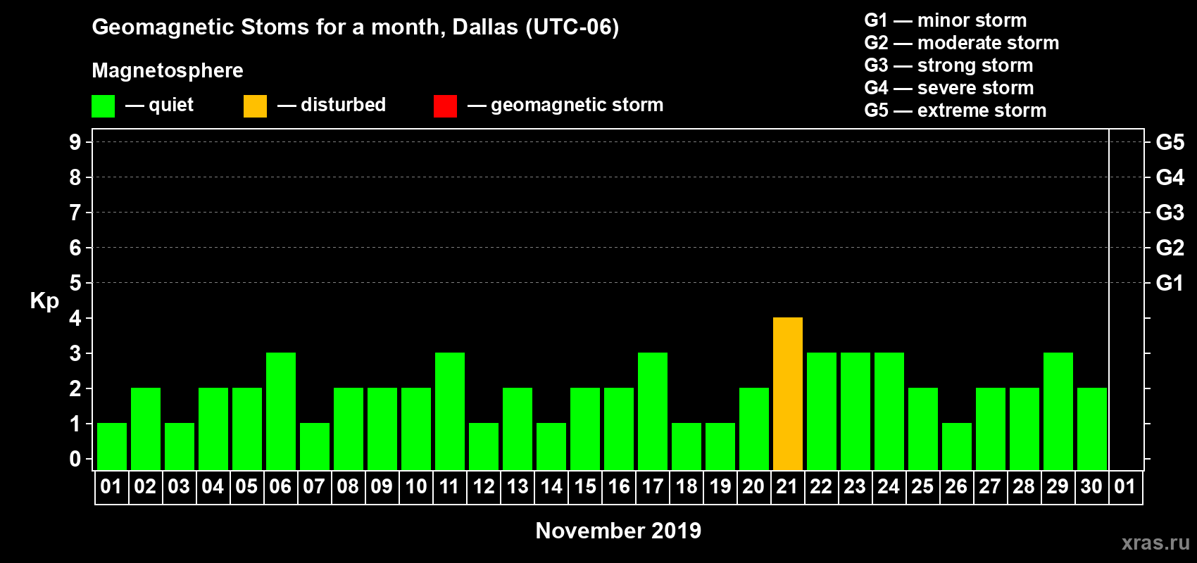 Changes in the maximum daily geomagnetic index Kp in November 2019