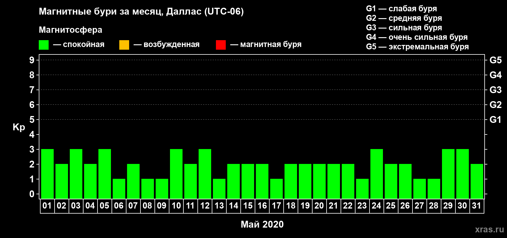 Изменения геомагнитного индекса Kp в мае 2020 года