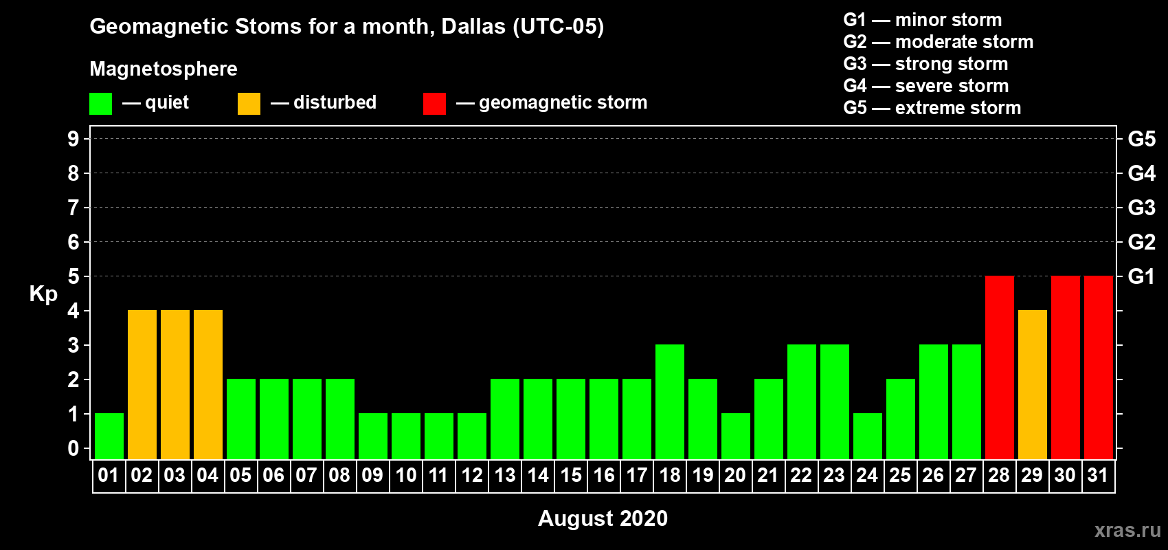 Changes in the maximum daily geomagnetic index Kp in August 2020