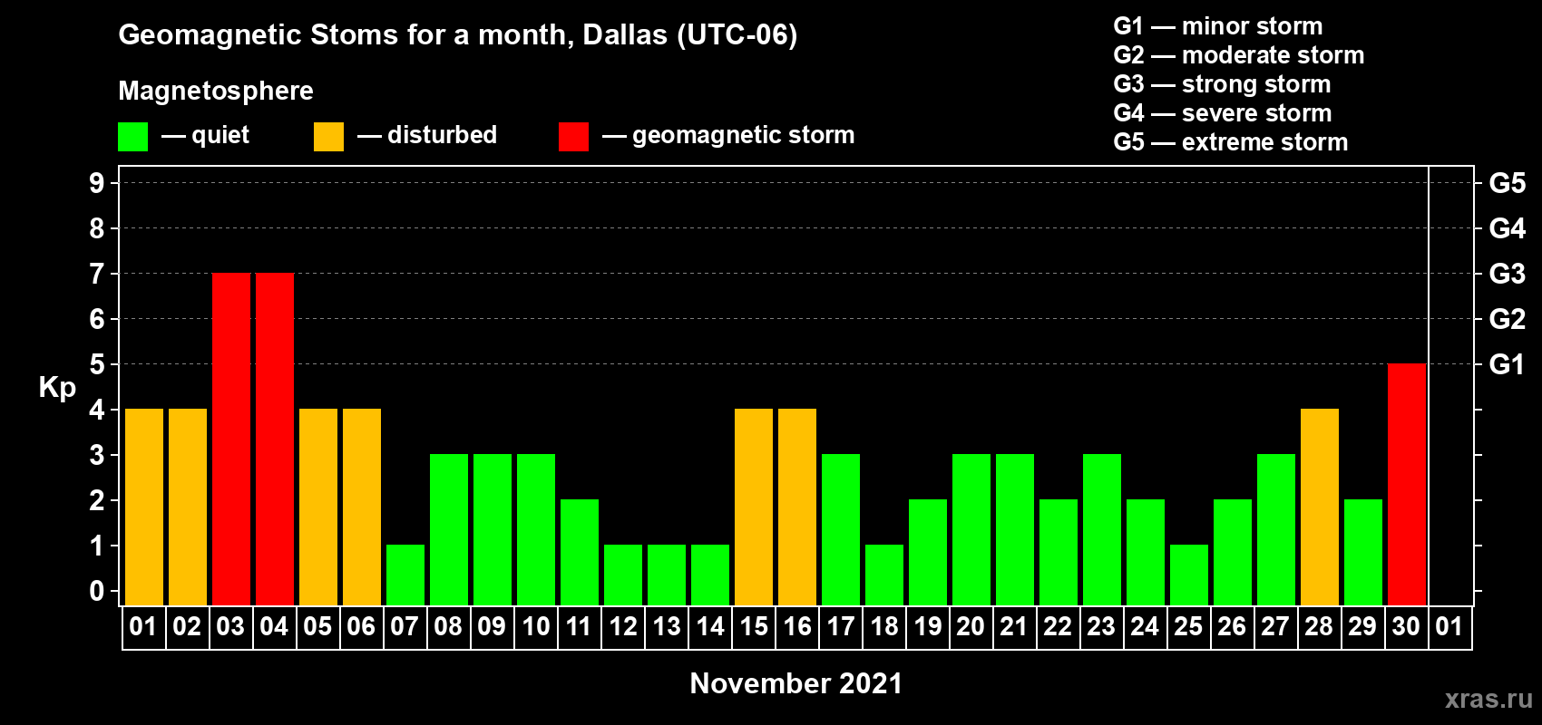 Changes in the maximum daily geomagnetic index Kp in November 2021