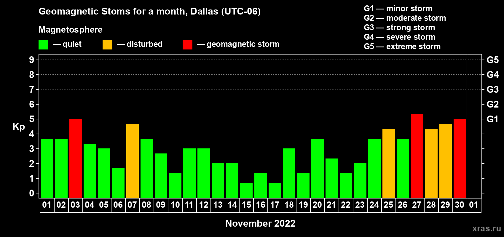 Changes in the maximum daily geomagnetic index Kp in November 2022