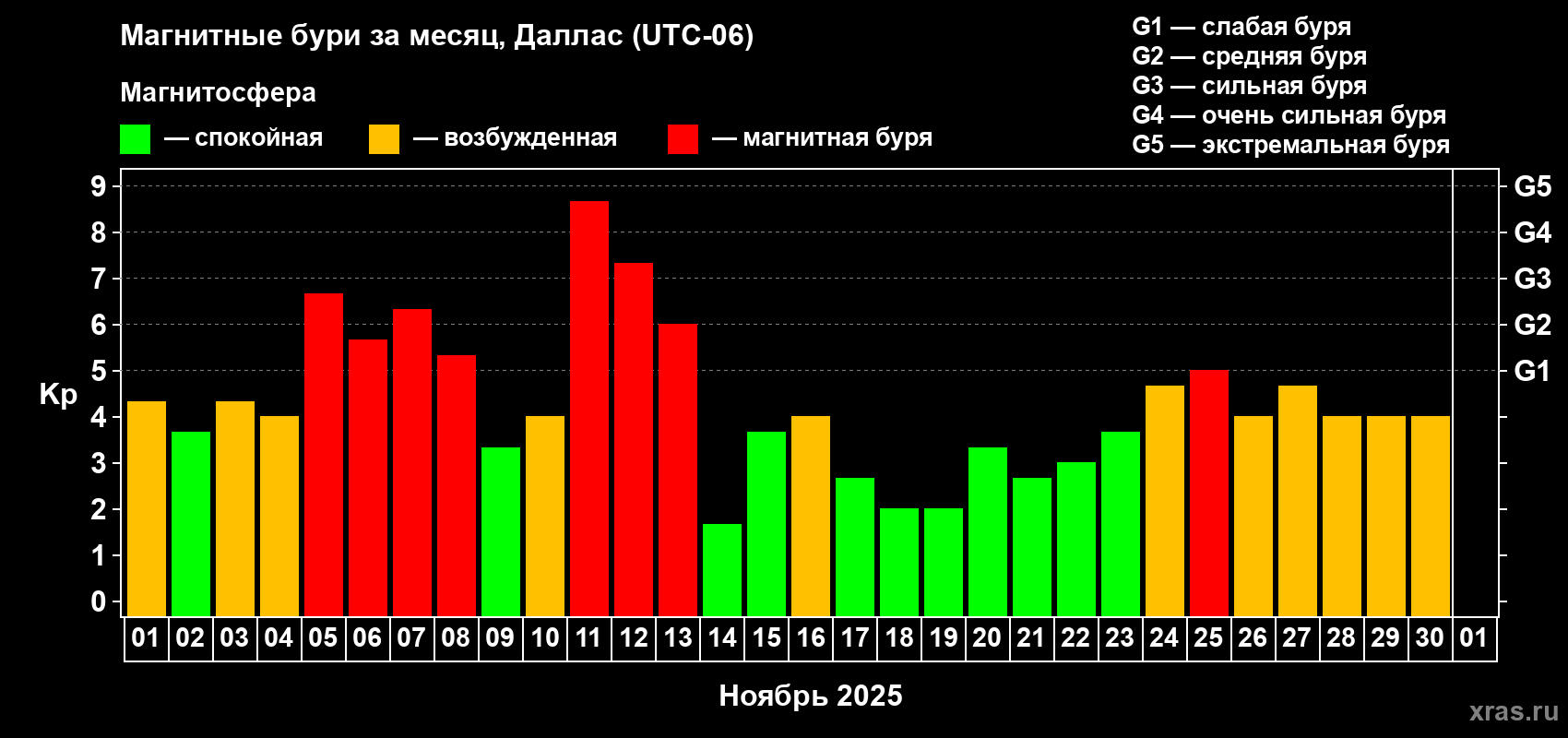 Изменения геомагнитного индекса Kp в ноябре 2025 года