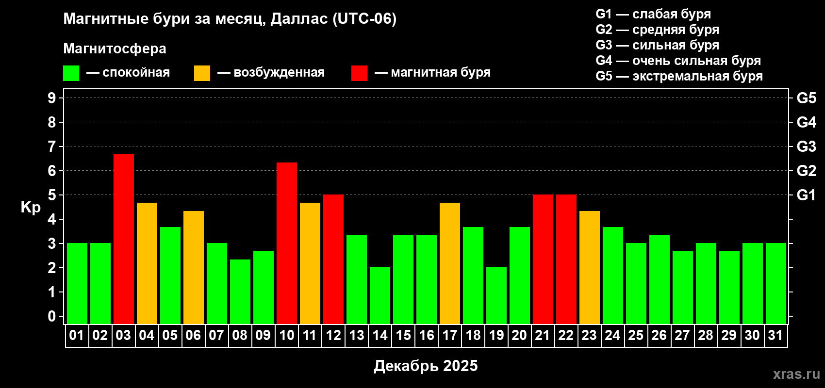 Изменения геомагнитного индекса Kp в декабре 2025 года
