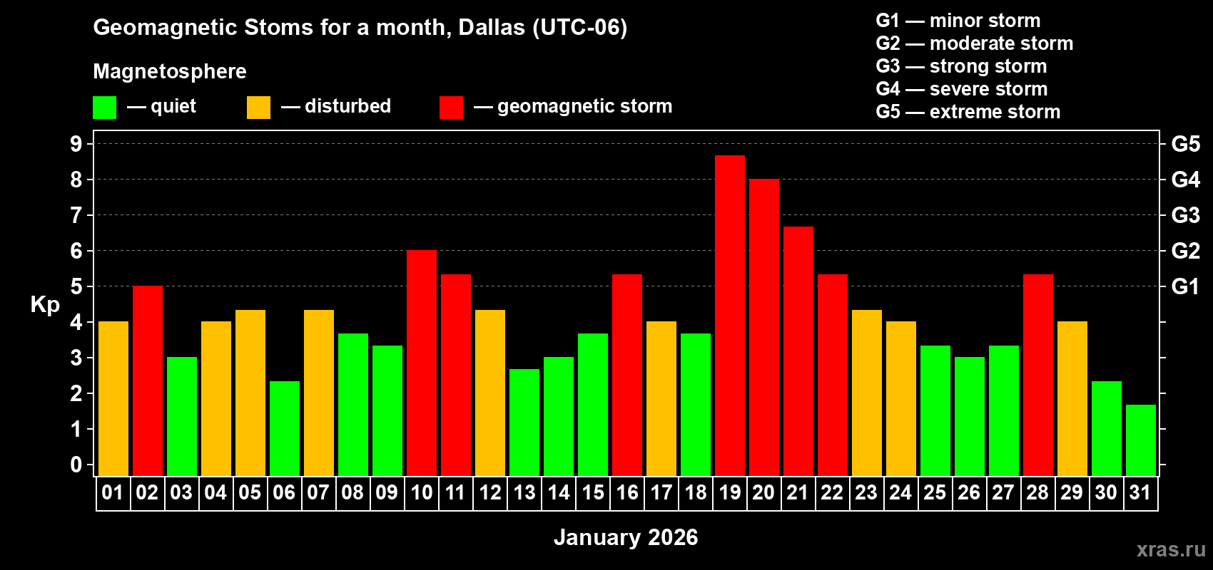 Changes in the maximum daily geomagnetic index Kp in January 2026