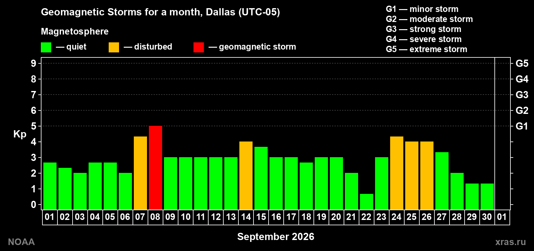 Changes in the maximum daily geomagnetic index Kp in September 2026