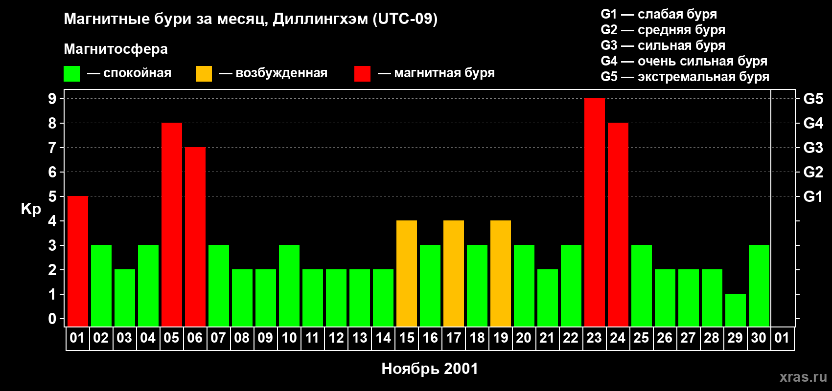 Изменения геомагнитного индекса Kp в ноябре 2001 года