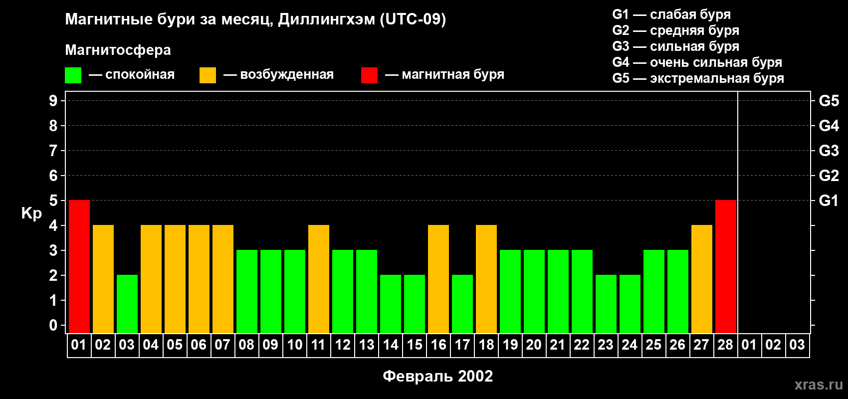 Изменения геомагнитного индекса Kp в феврале 2002 года