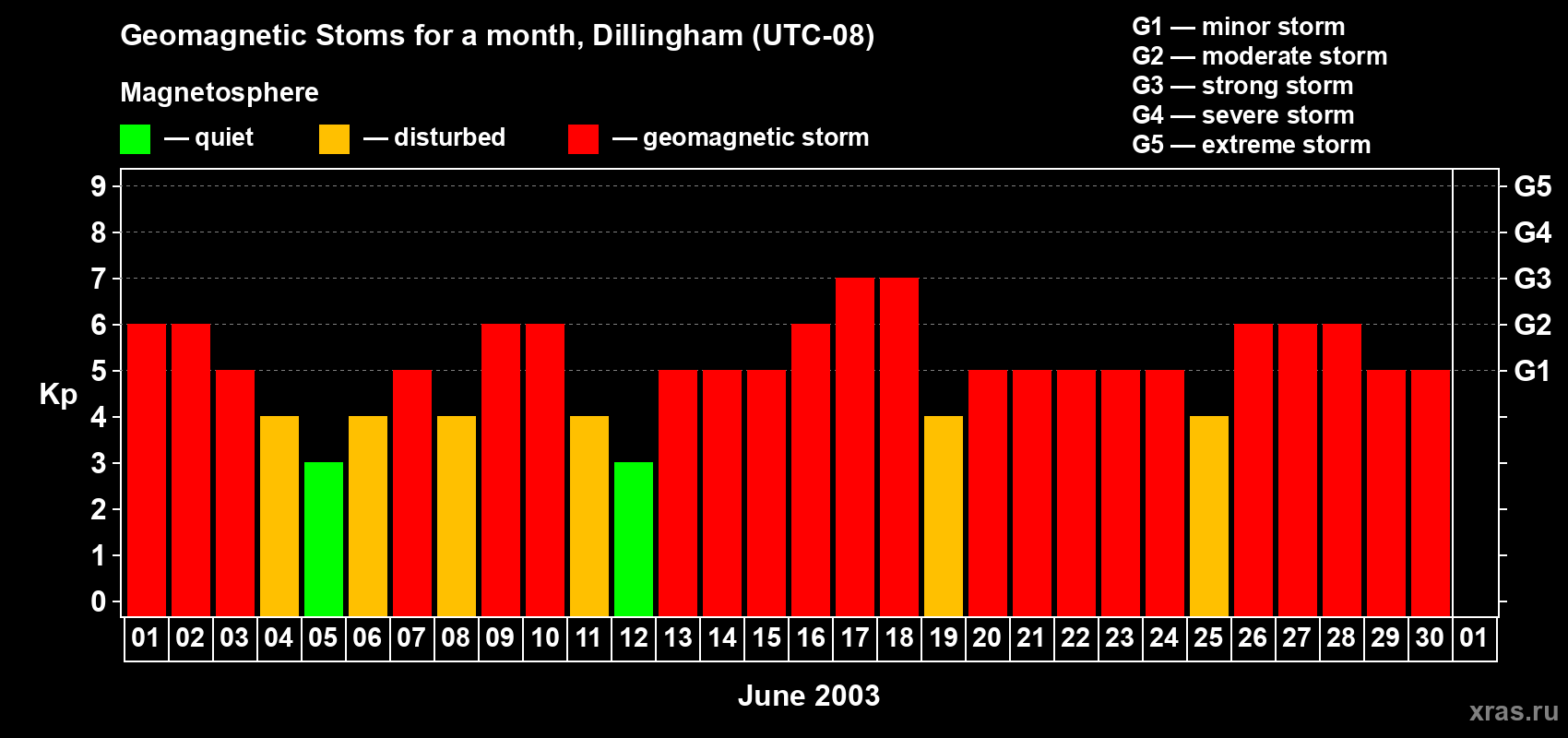 Changes in the maximum daily geomagnetic index Kp in June 2003