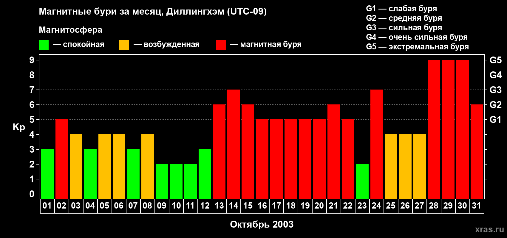 Изменения геомагнитного индекса Kp в октябре 2003 года