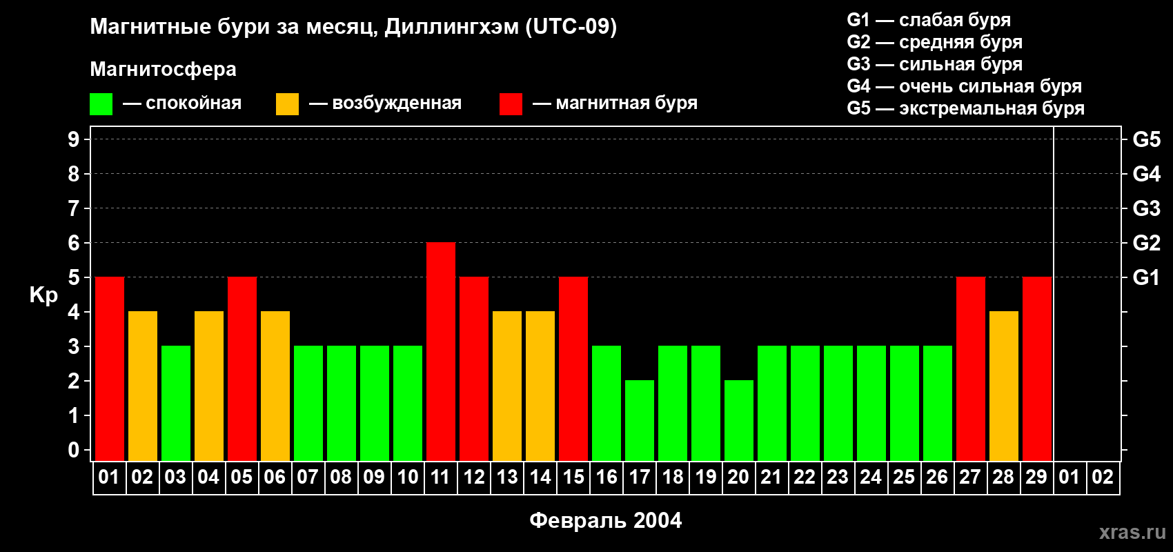 Изменения геомагнитного индекса Kp в феврале 2004 года