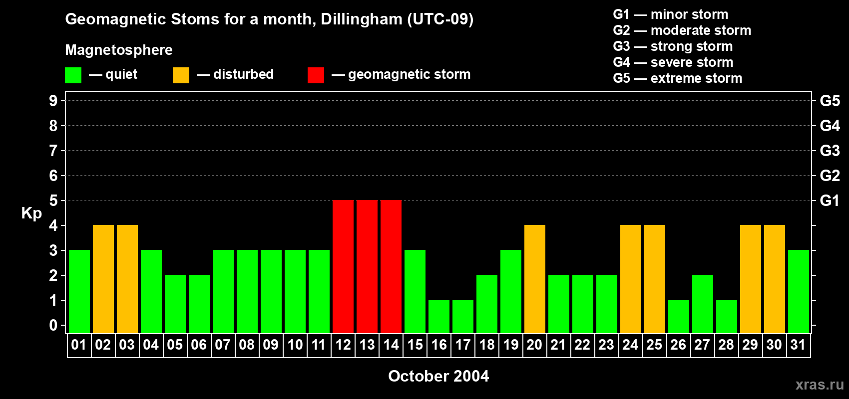 Changes in the maximum daily geomagnetic index Kp in October 2004