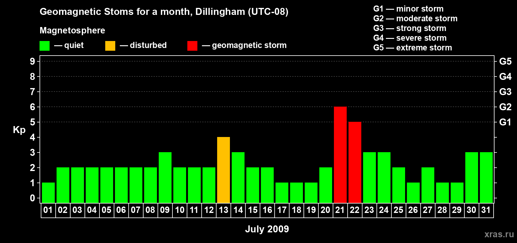 Changes in the maximum daily geomagnetic index Kp in July 2009