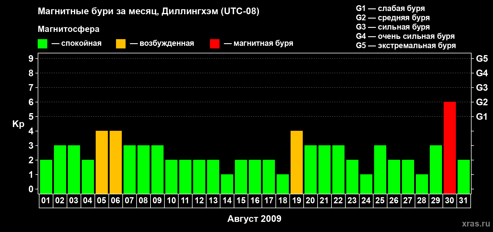 Изменения геомагнитного индекса Kp в августе 2009 года