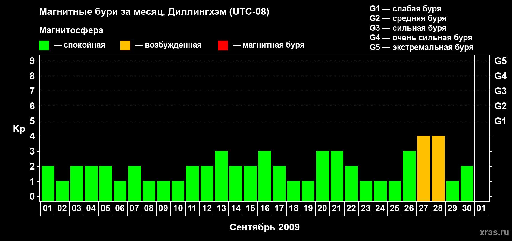 Изменения геомагнитного индекса Kp в сентябре 2009 года