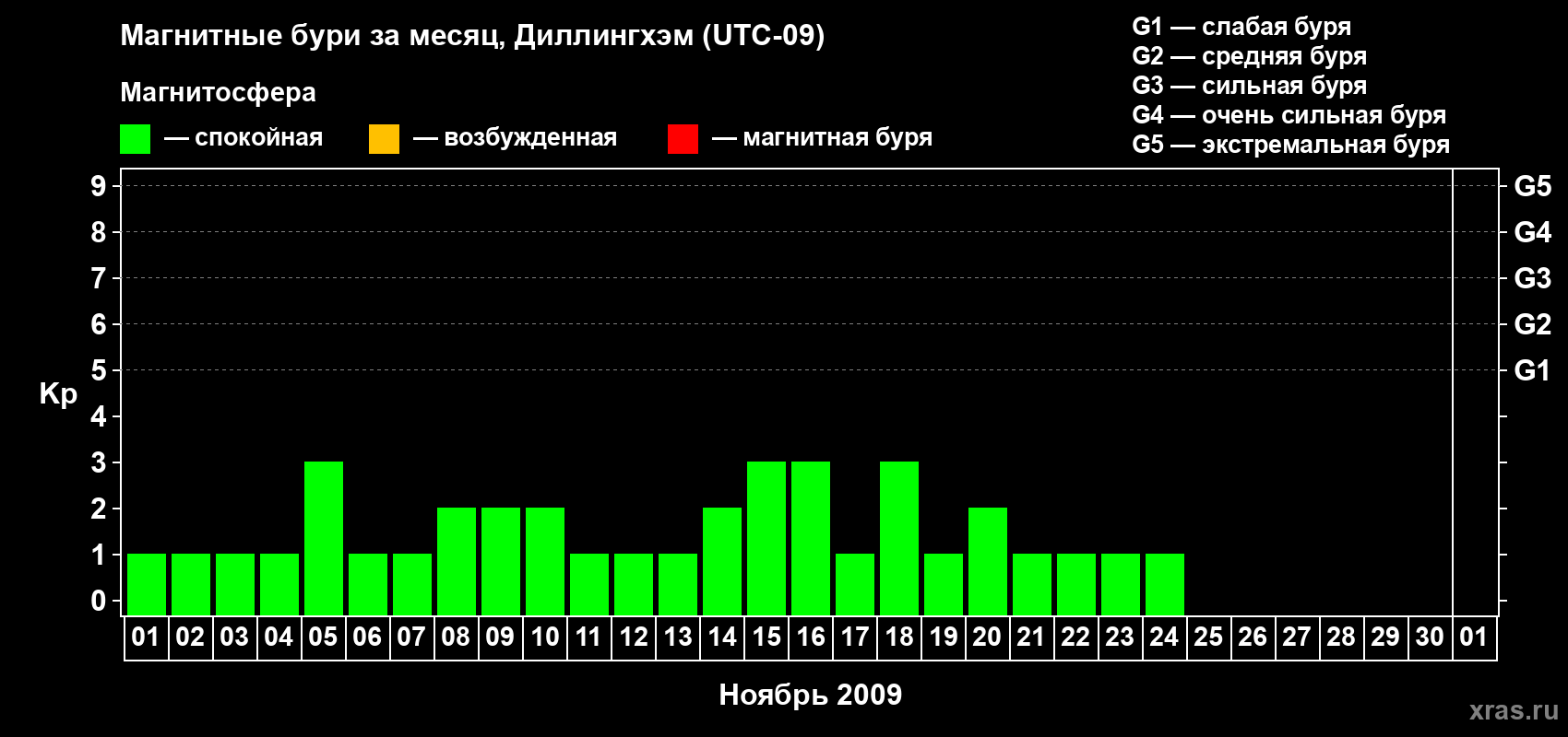 Изменения геомагнитного индекса Kp в ноябре 2009 года