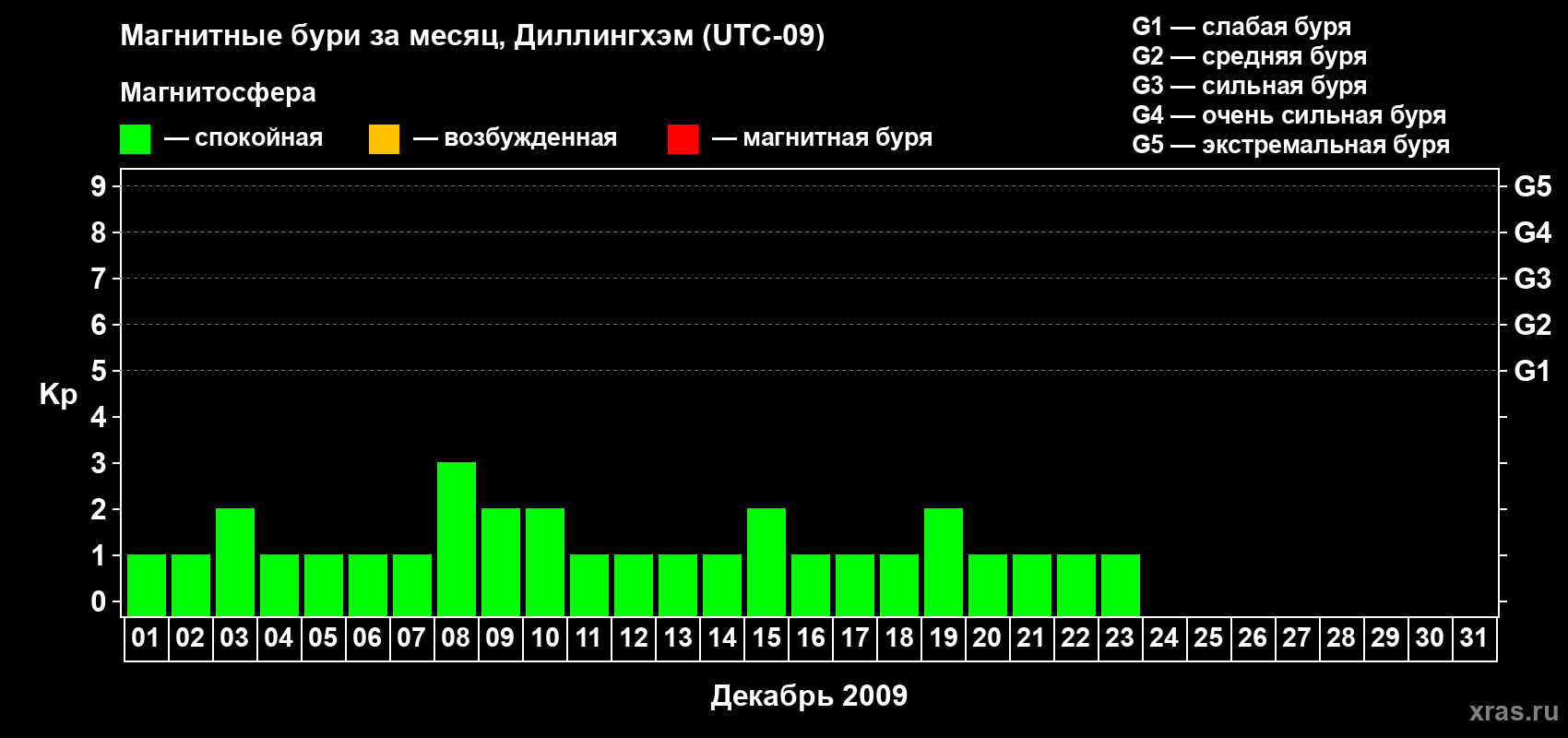 Изменения геомагнитного индекса Kp в декабре 2009 года