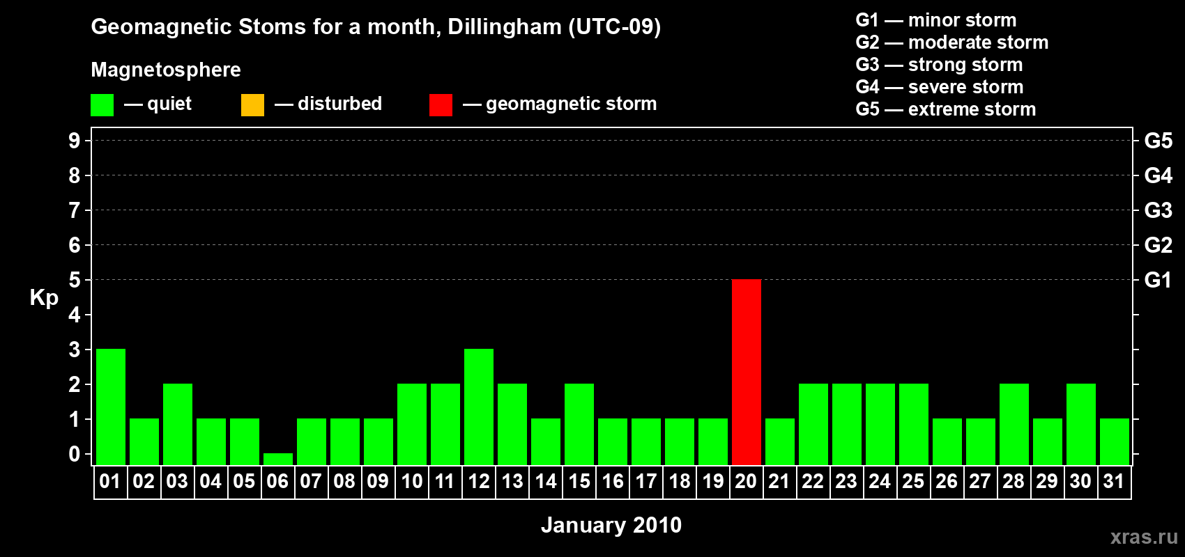 Changes in the maximum daily geomagnetic index Kp in January 2010