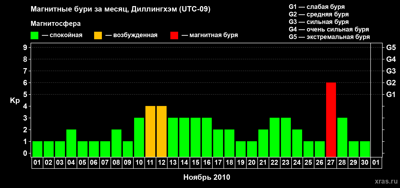 Изменения геомагнитного индекса Kp в ноябре 2010 года