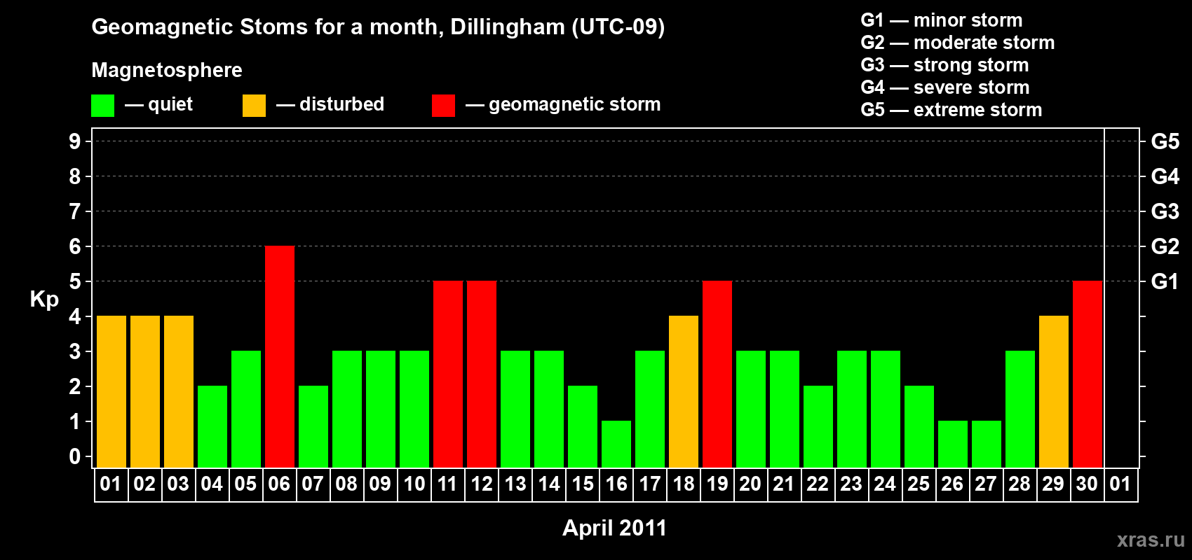 Changes in the maximum daily geomagnetic index Kp in April 2011